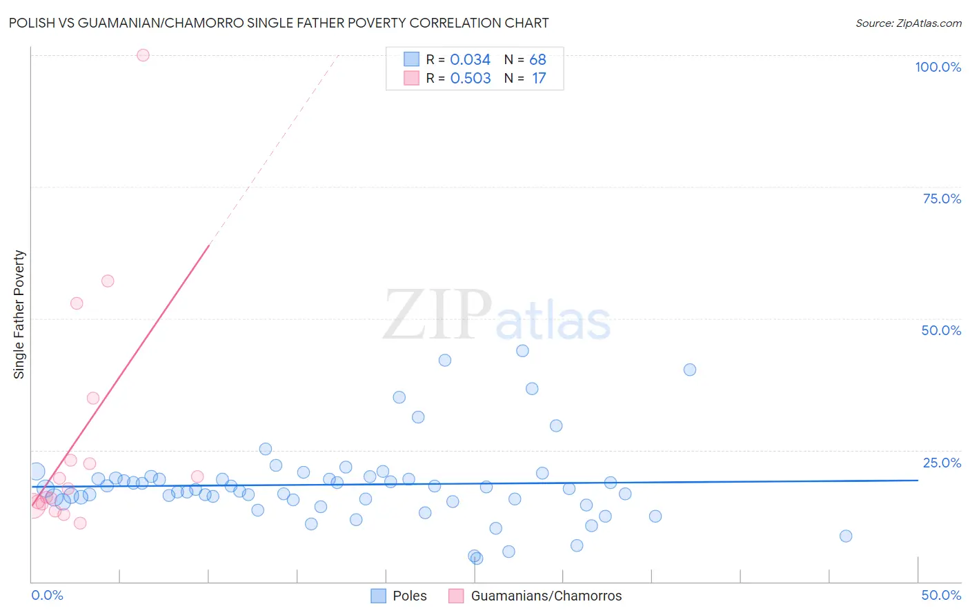 Polish vs Guamanian/Chamorro Single Father Poverty