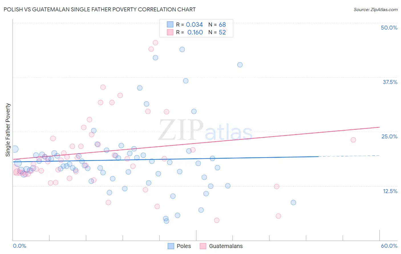 Polish vs Guatemalan Single Father Poverty