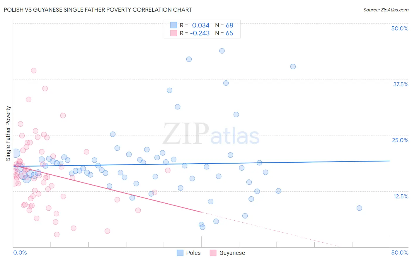 Polish vs Guyanese Single Father Poverty
