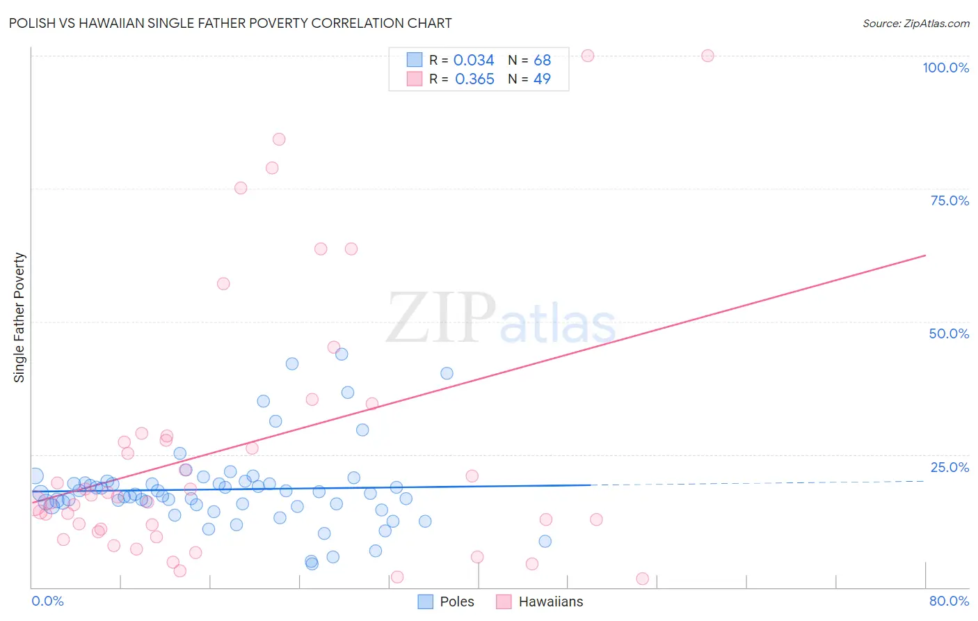 Polish vs Hawaiian Single Father Poverty