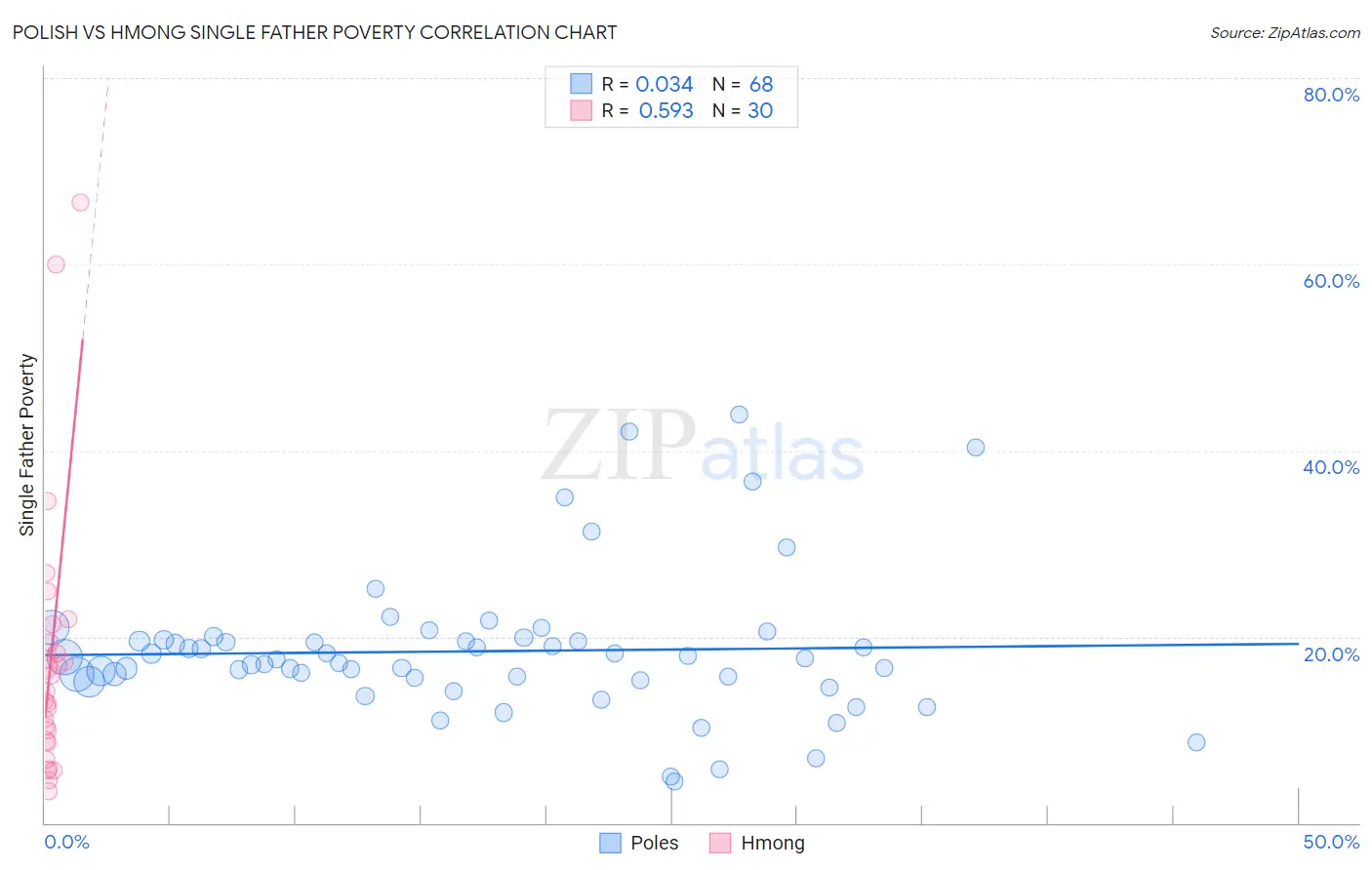 Polish vs Hmong Single Father Poverty