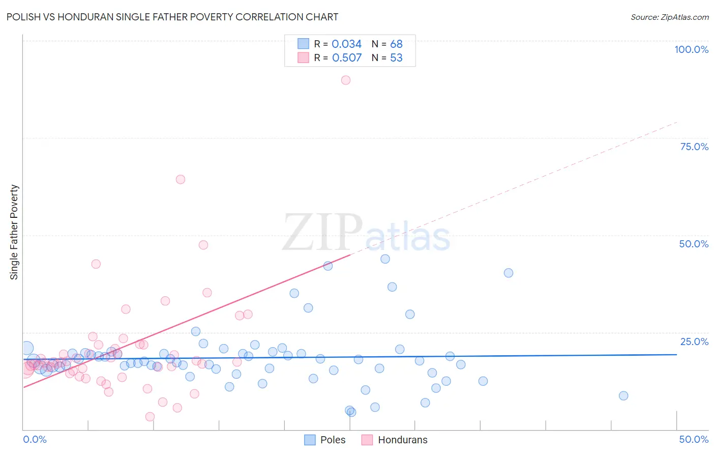 Polish vs Honduran Single Father Poverty