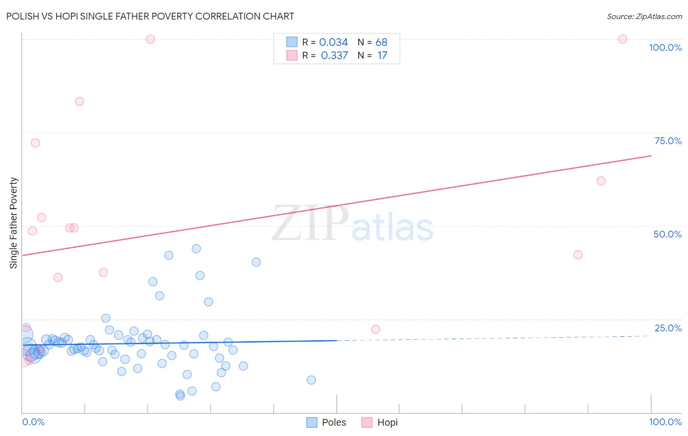 Polish vs Hopi Single Father Poverty