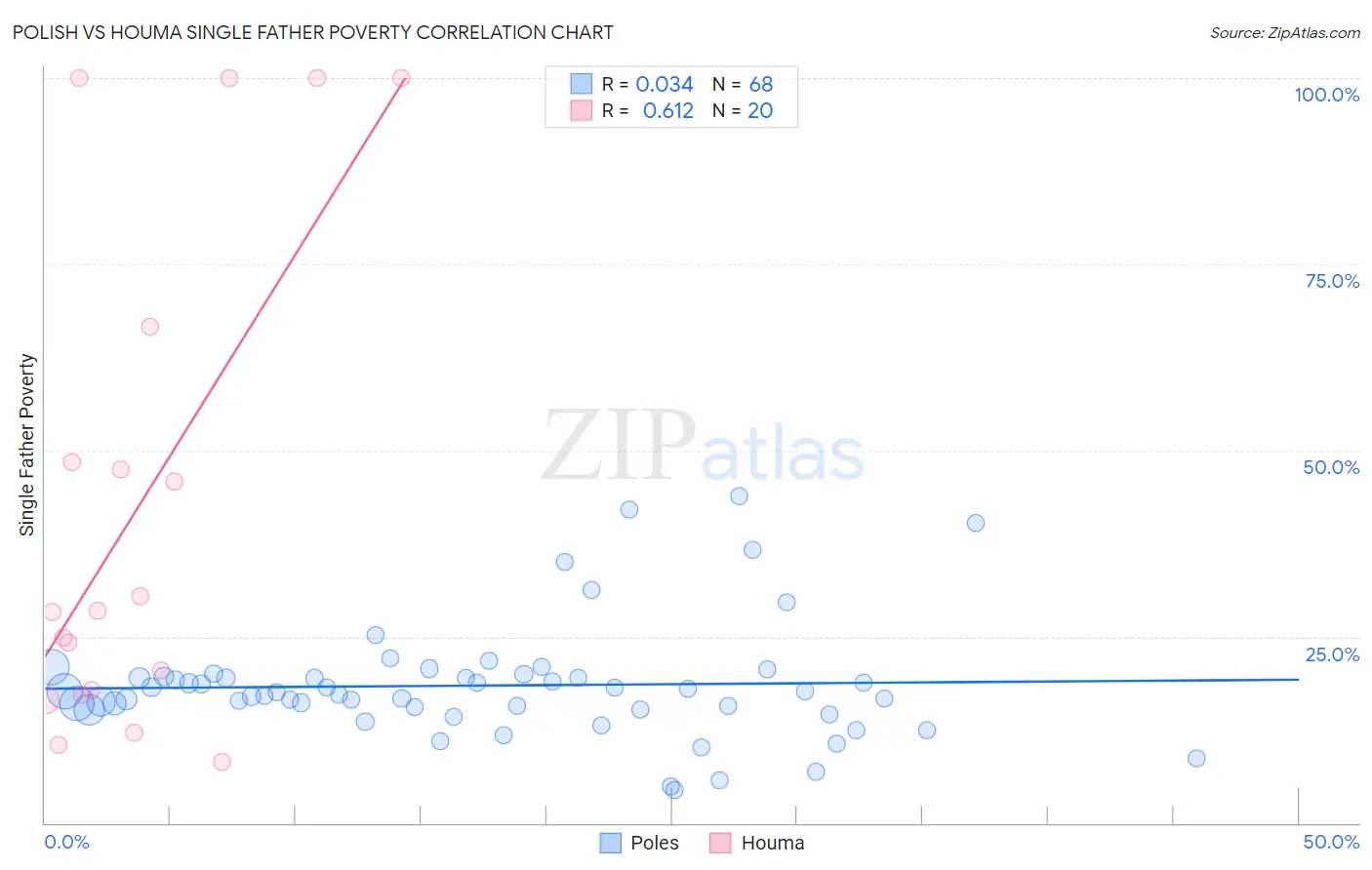 Polish vs Houma Single Father Poverty