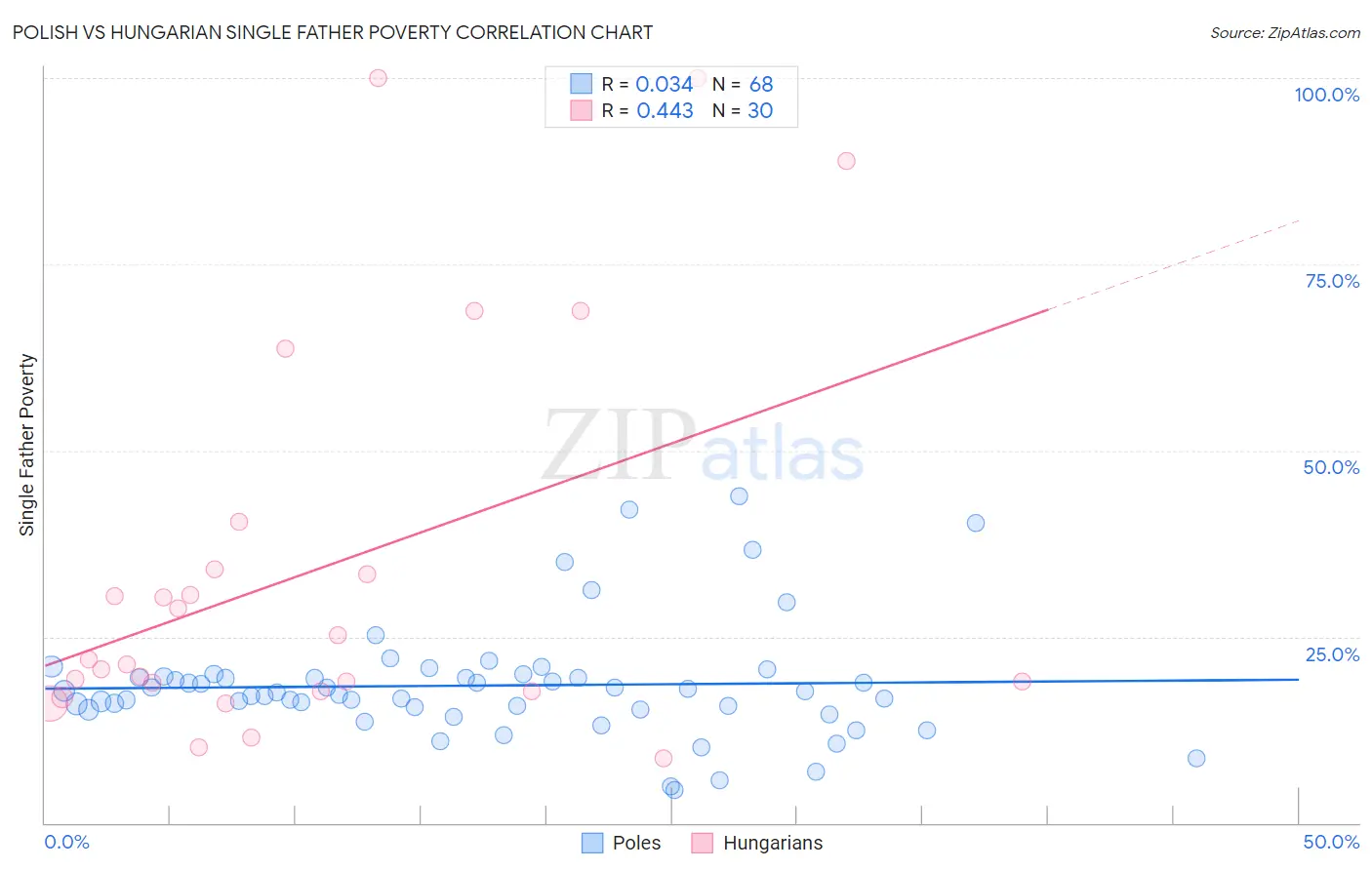 Polish vs Hungarian Single Father Poverty