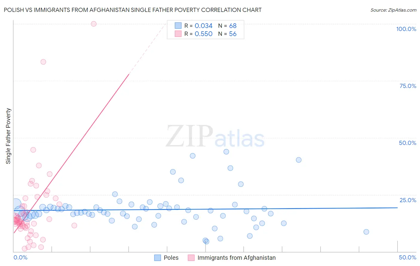 Polish vs Immigrants from Afghanistan Single Father Poverty