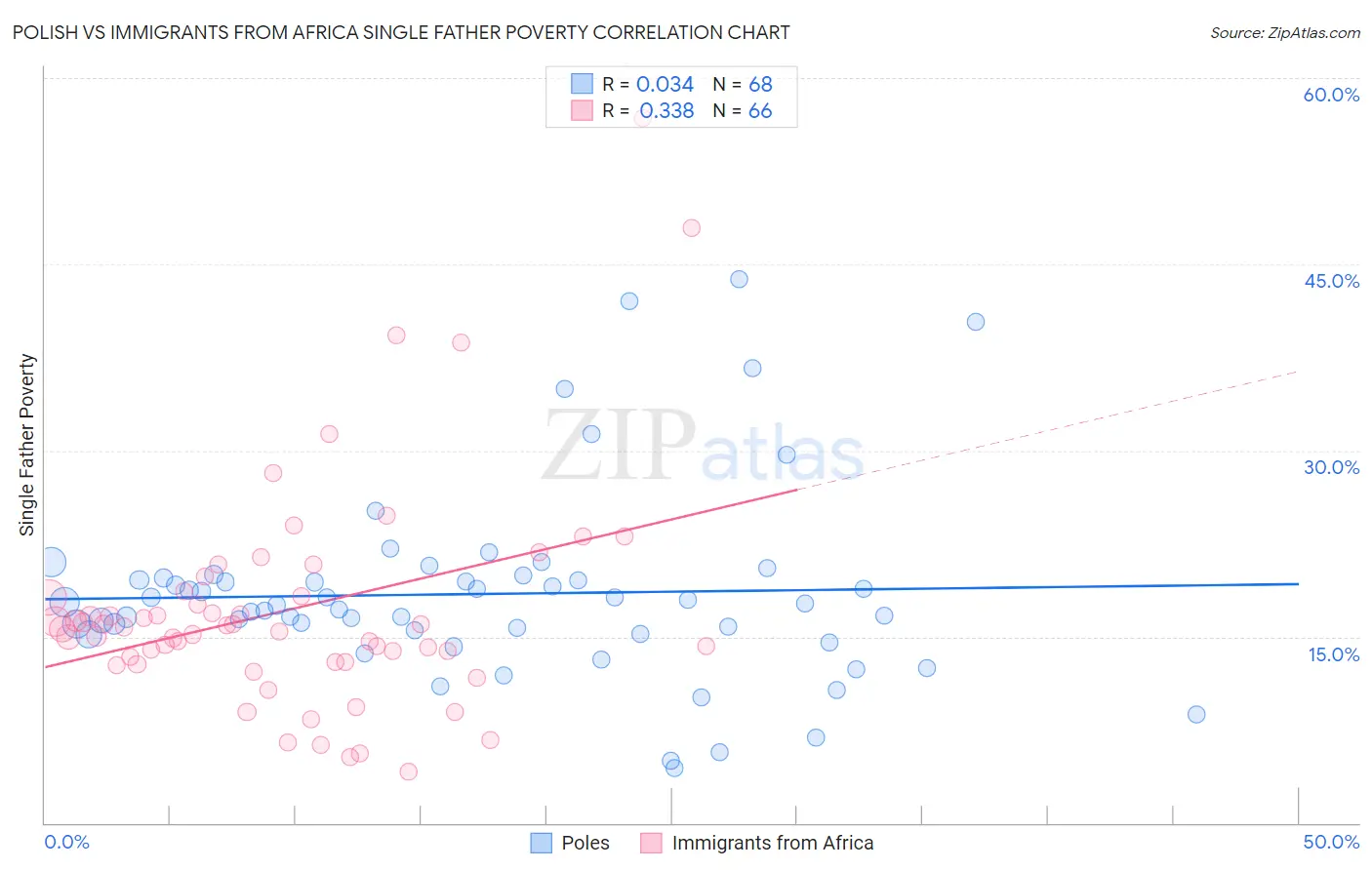Polish vs Immigrants from Africa Single Father Poverty
