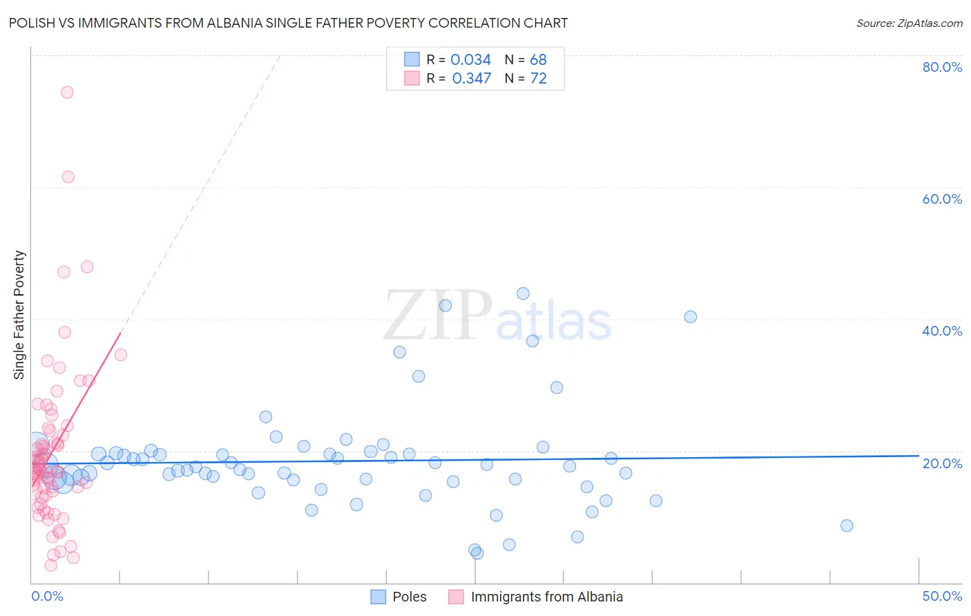 Polish vs Immigrants from Albania Single Father Poverty
