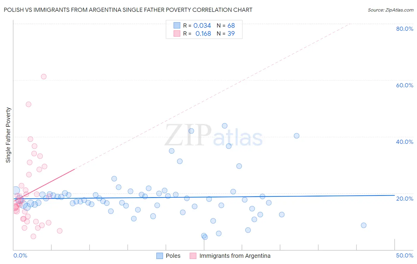 Polish vs Immigrants from Argentina Single Father Poverty