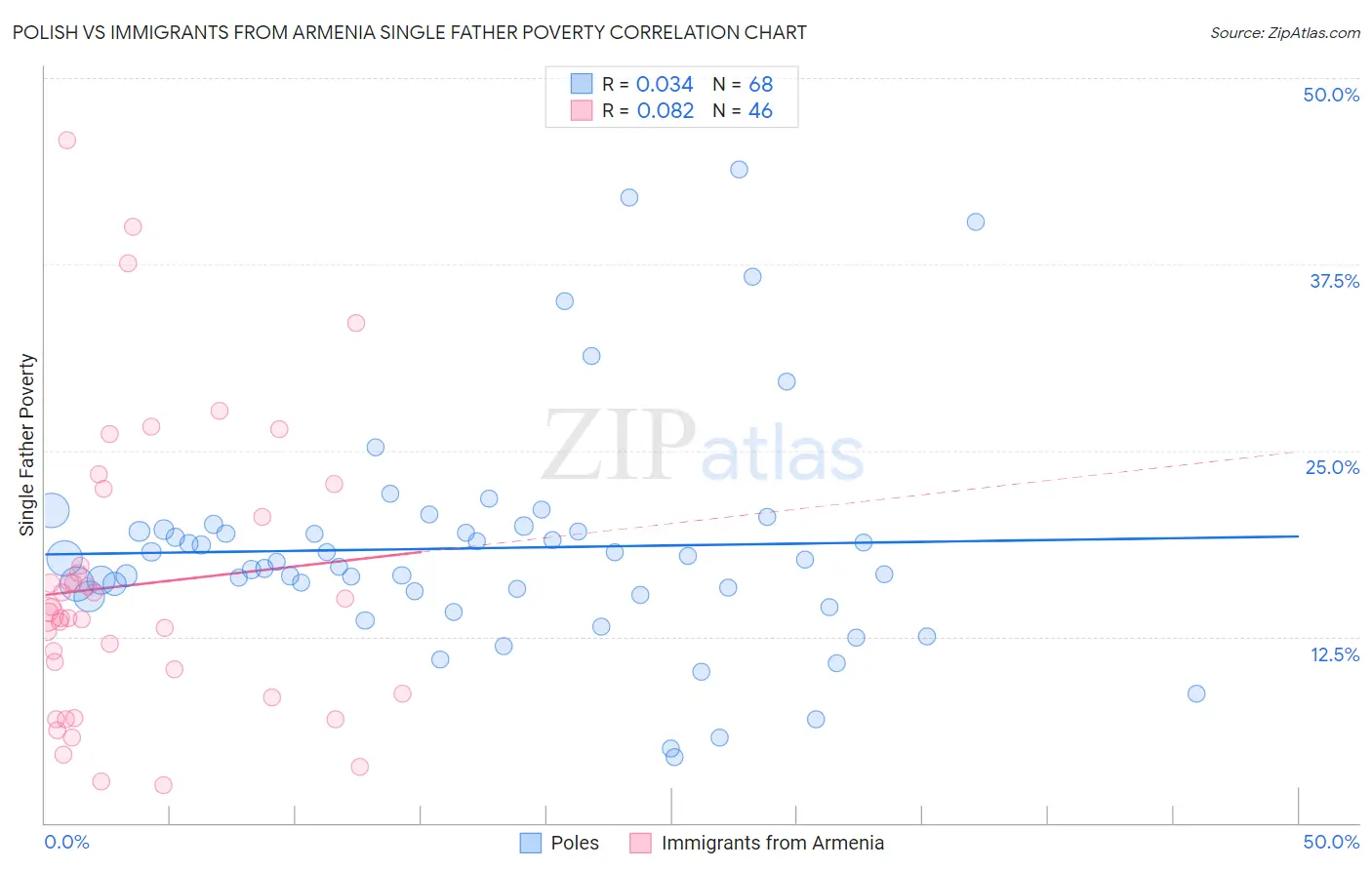 Polish vs Immigrants from Armenia Single Father Poverty