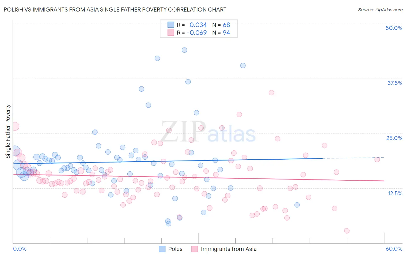 Polish vs Immigrants from Asia Single Father Poverty