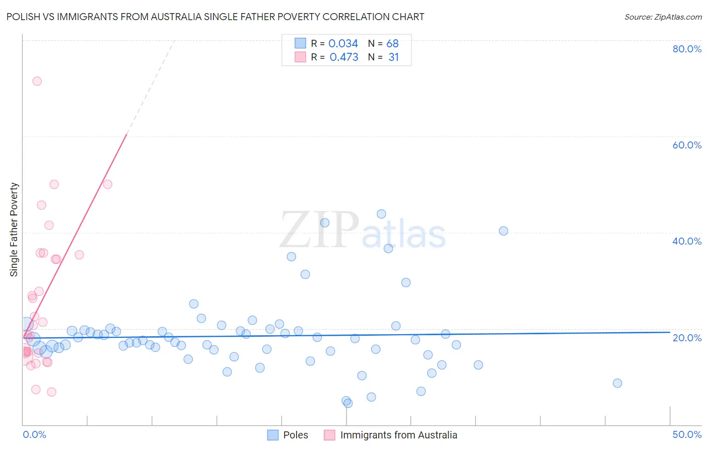 Polish vs Immigrants from Australia Single Father Poverty