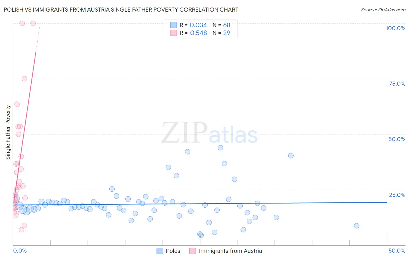 Polish vs Immigrants from Austria Single Father Poverty