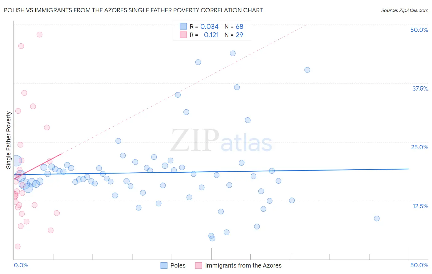 Polish vs Immigrants from the Azores Single Father Poverty