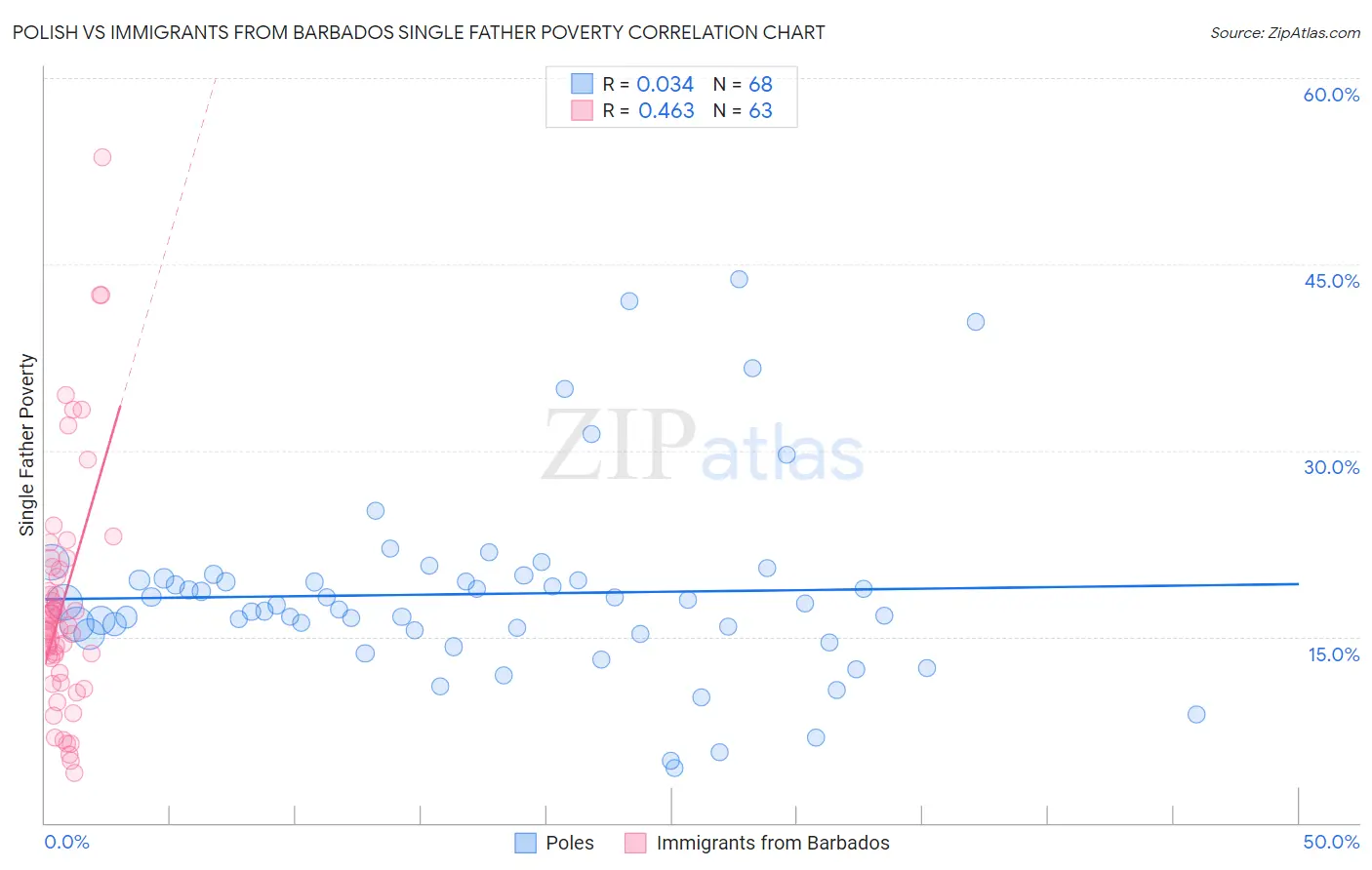 Polish vs Immigrants from Barbados Single Father Poverty