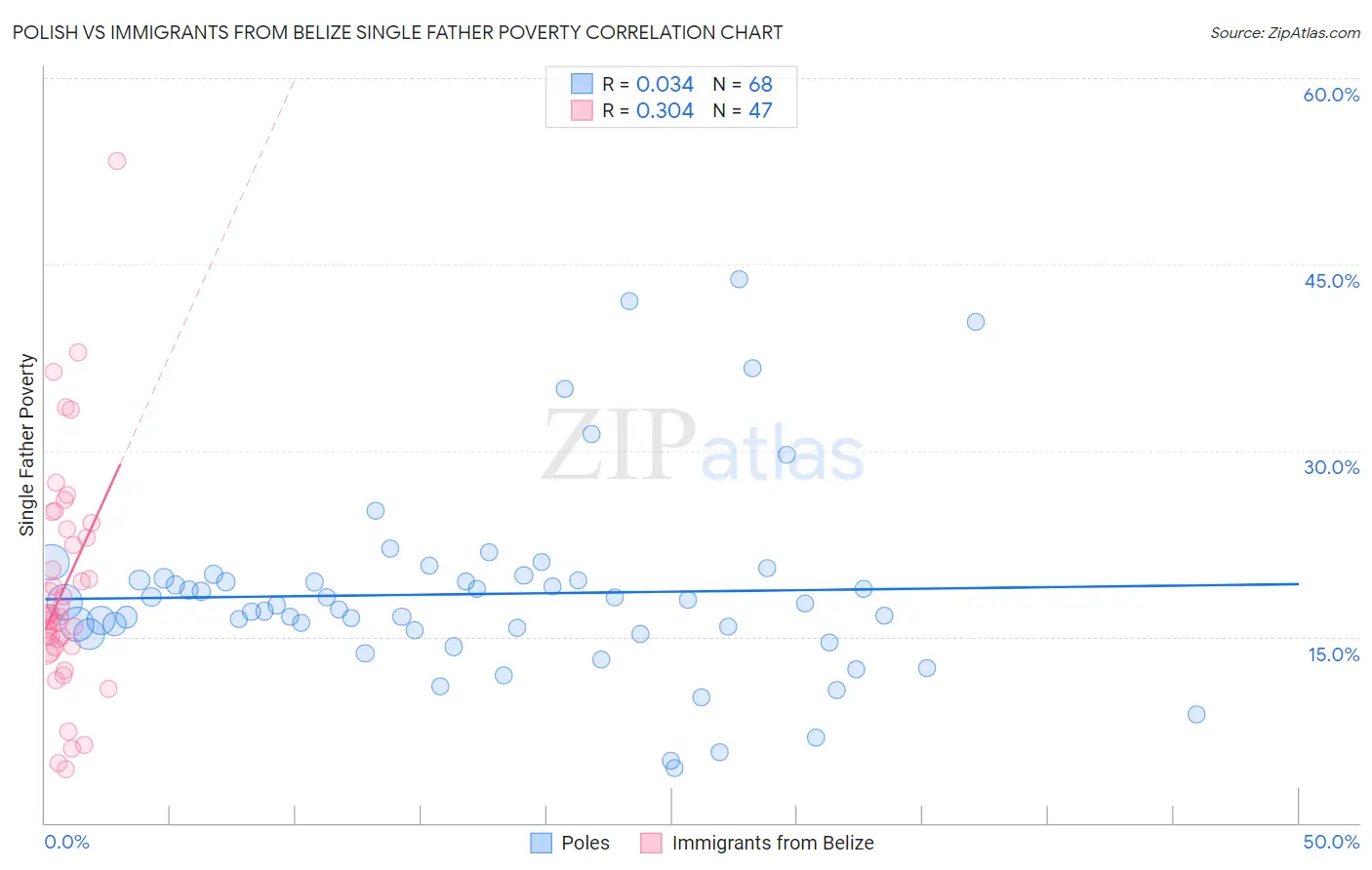 Polish vs Immigrants from Belize Single Father Poverty