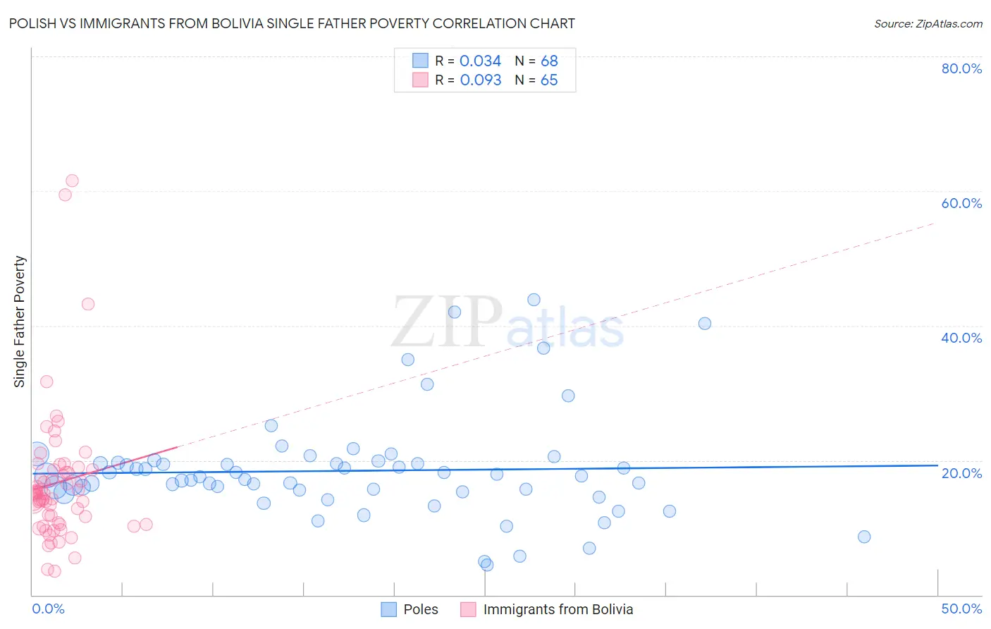 Polish vs Immigrants from Bolivia Single Father Poverty