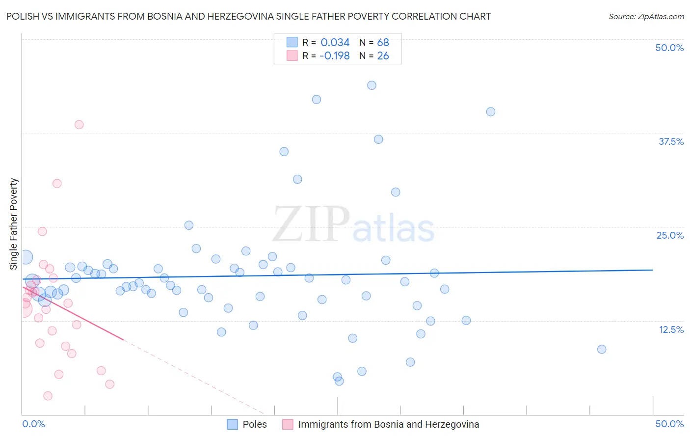 Polish vs Immigrants from Bosnia and Herzegovina Single Father Poverty