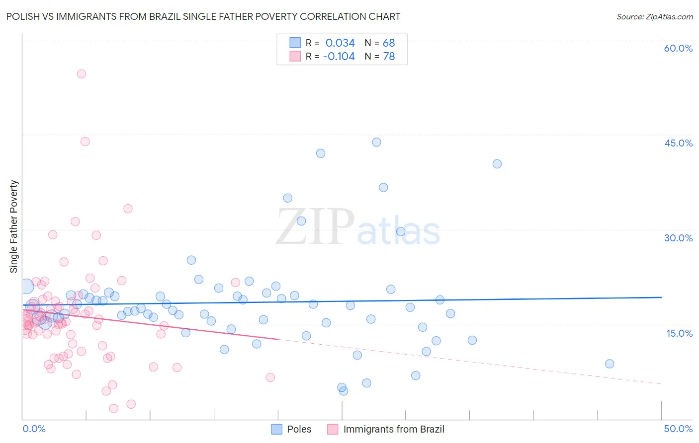 Polish vs Immigrants from Brazil Single Father Poverty