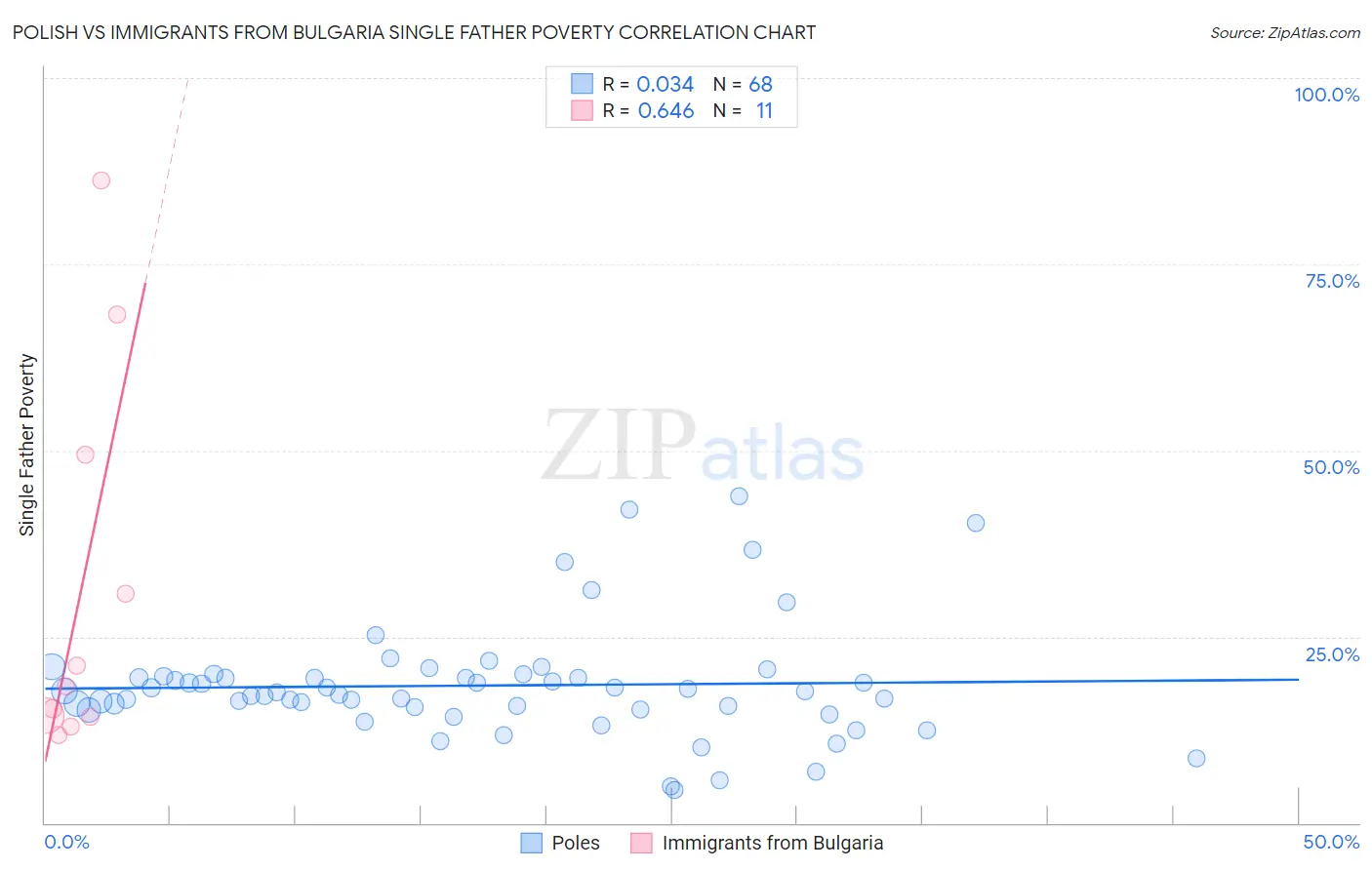 Polish vs Immigrants from Bulgaria Single Father Poverty
