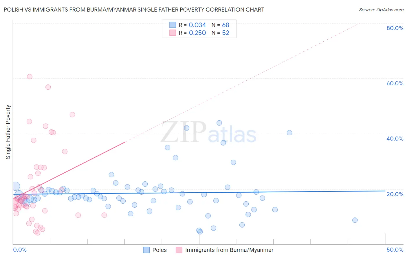 Polish vs Immigrants from Burma/Myanmar Single Father Poverty