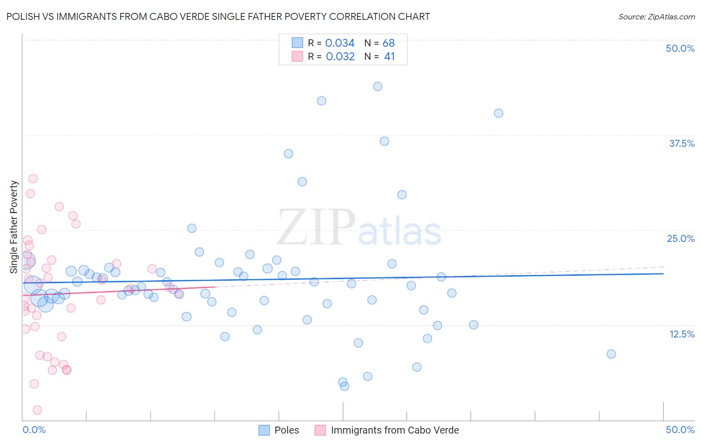 Polish vs Immigrants from Cabo Verde Single Father Poverty