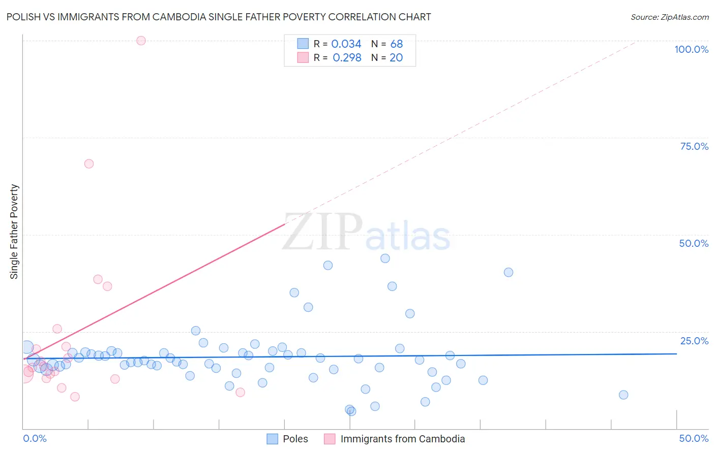 Polish vs Immigrants from Cambodia Single Father Poverty