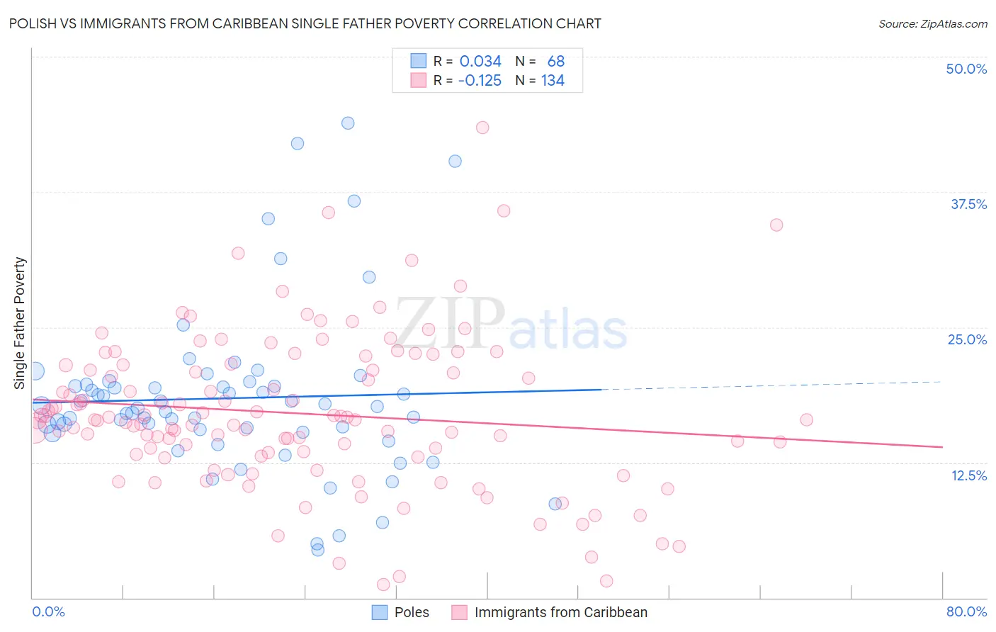 Polish vs Immigrants from Caribbean Single Father Poverty