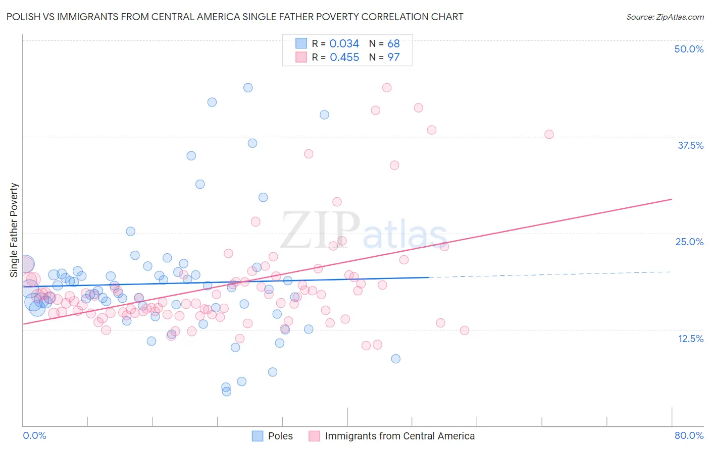 Polish vs Immigrants from Central America Single Father Poverty