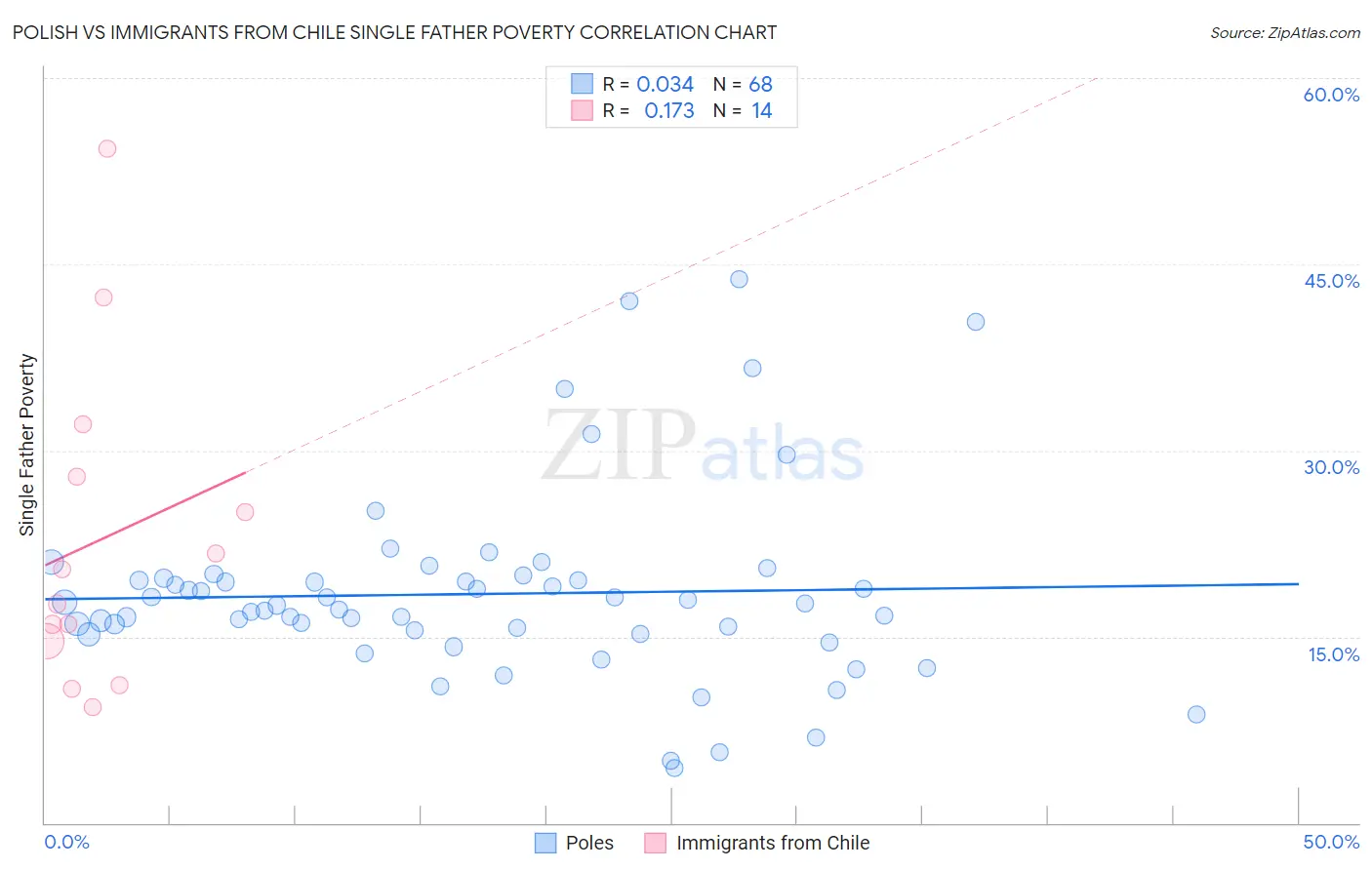 Polish vs Immigrants from Chile Single Father Poverty