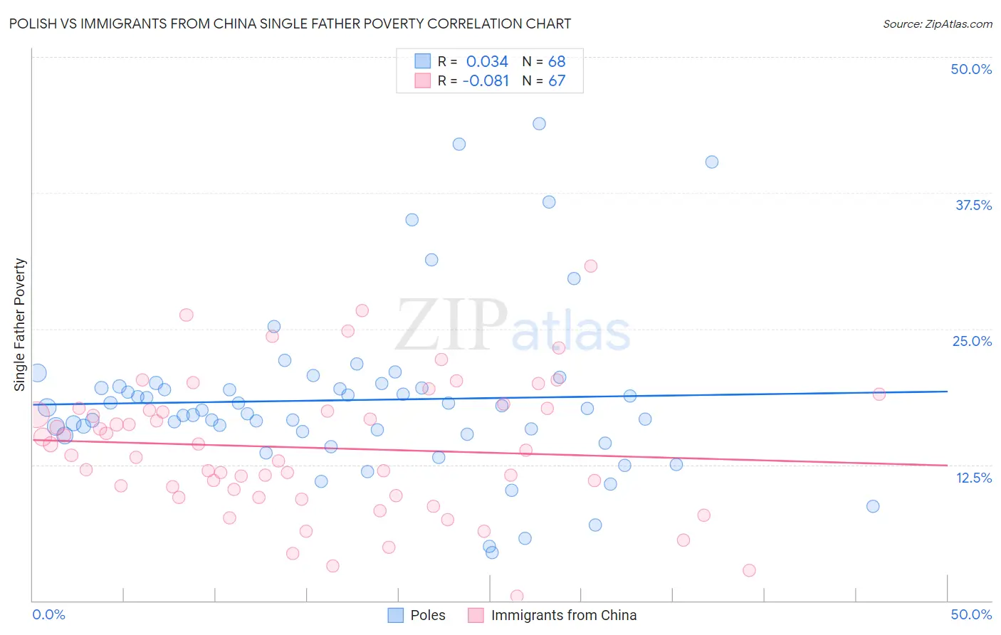 Polish vs Immigrants from China Single Father Poverty