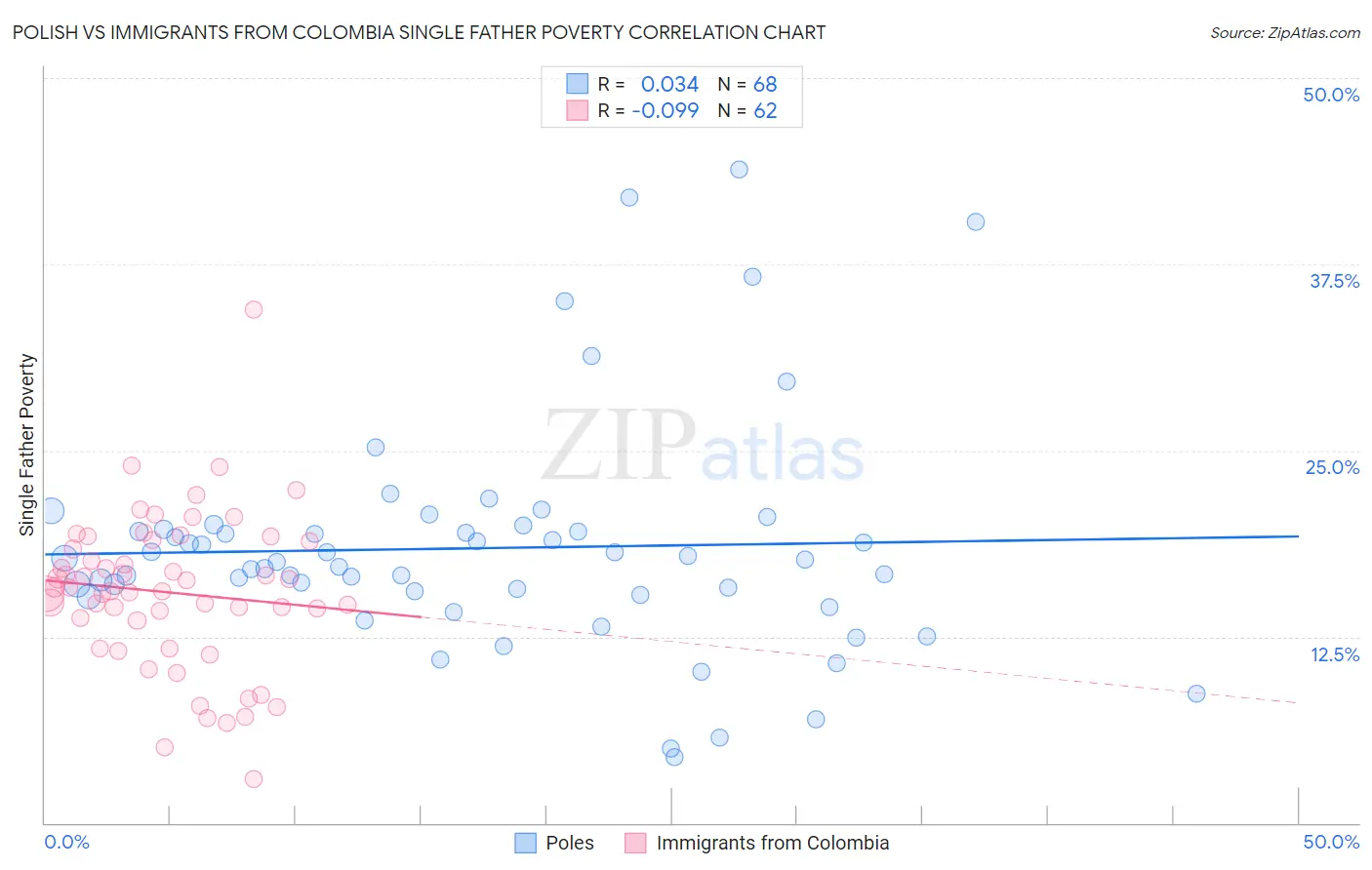 Polish vs Immigrants from Colombia Single Father Poverty