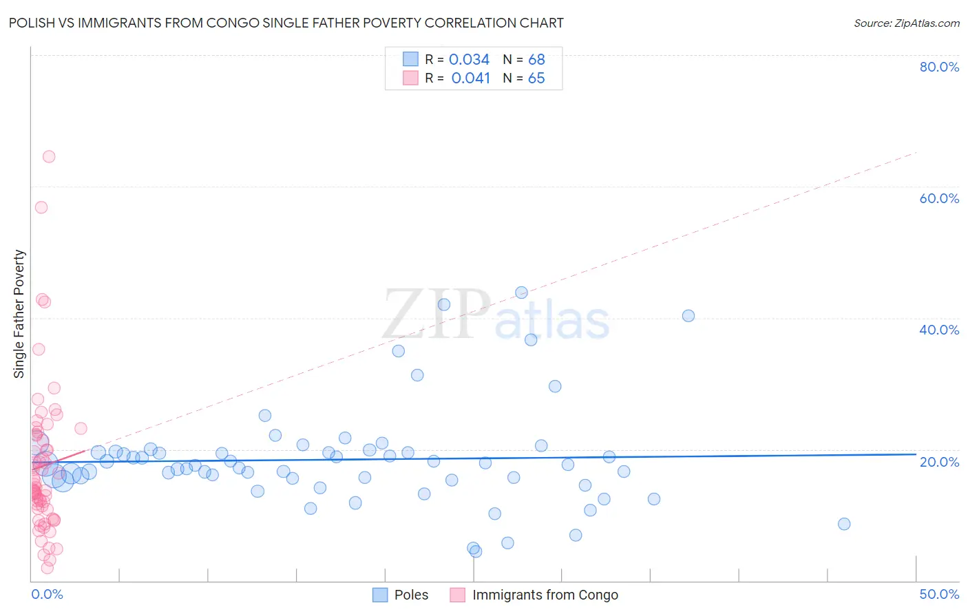 Polish vs Immigrants from Congo Single Father Poverty