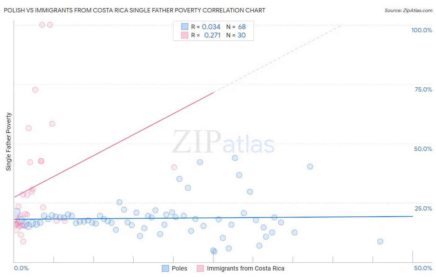 Polish vs Immigrants from Costa Rica Single Father Poverty