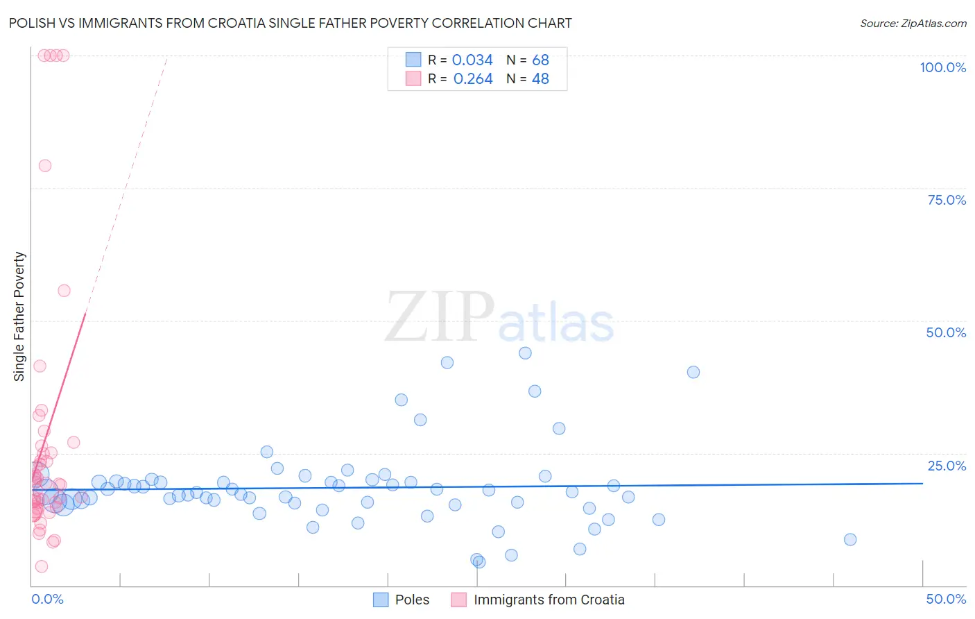 Polish vs Immigrants from Croatia Single Father Poverty