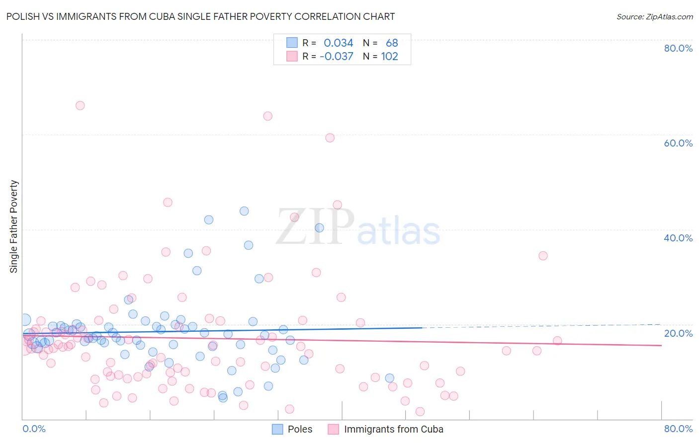 Polish vs Immigrants from Cuba Single Father Poverty