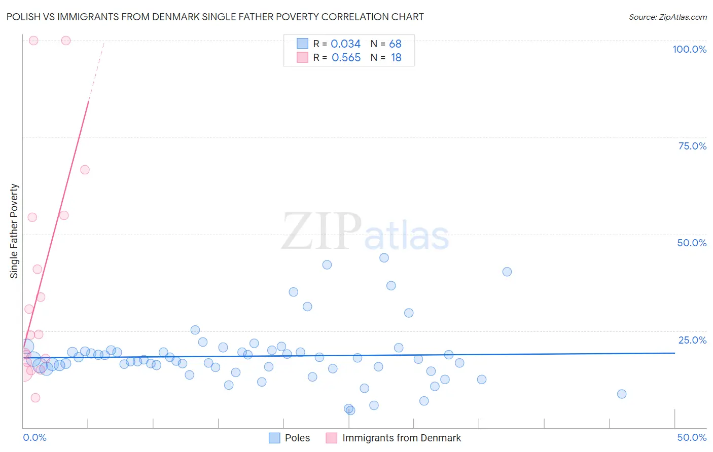 Polish vs Immigrants from Denmark Single Father Poverty