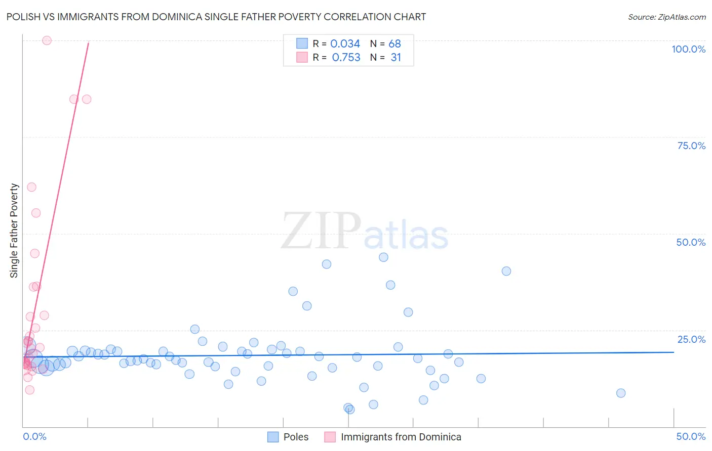 Polish vs Immigrants from Dominica Single Father Poverty