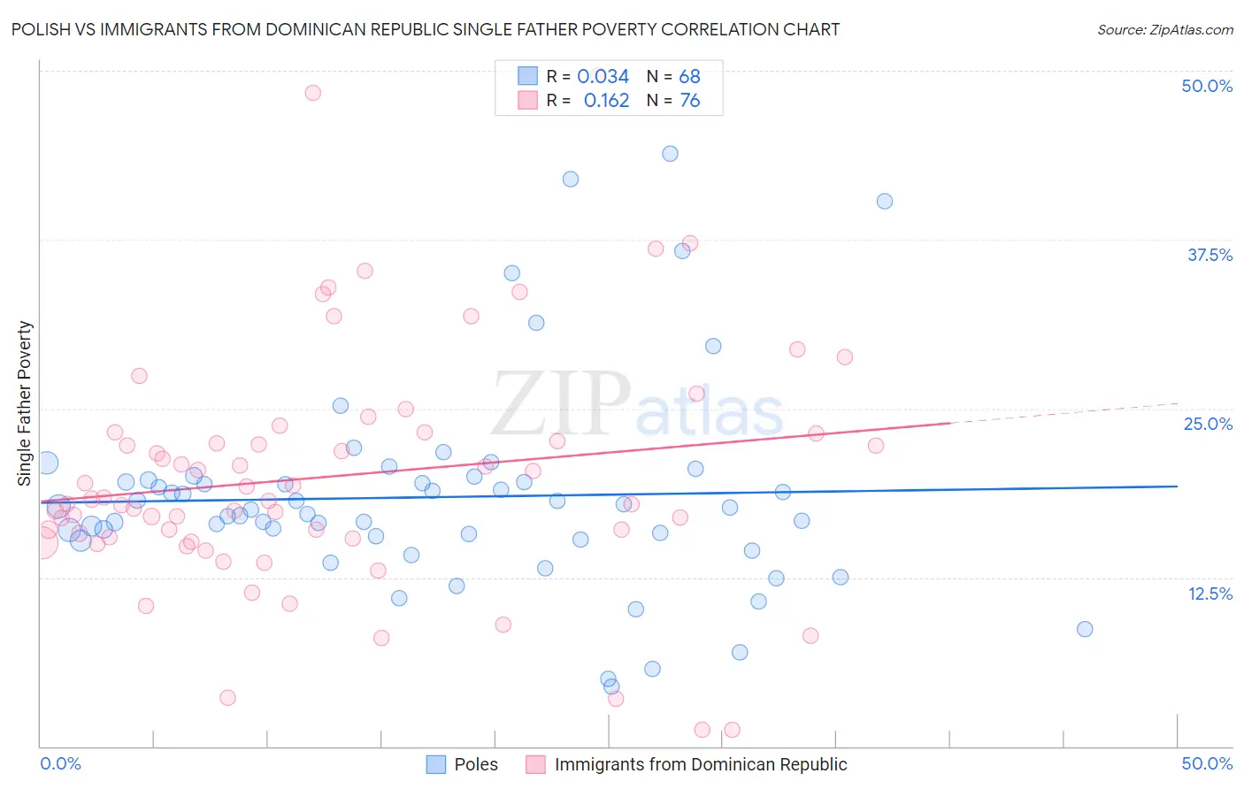 Polish vs Immigrants from Dominican Republic Single Father Poverty