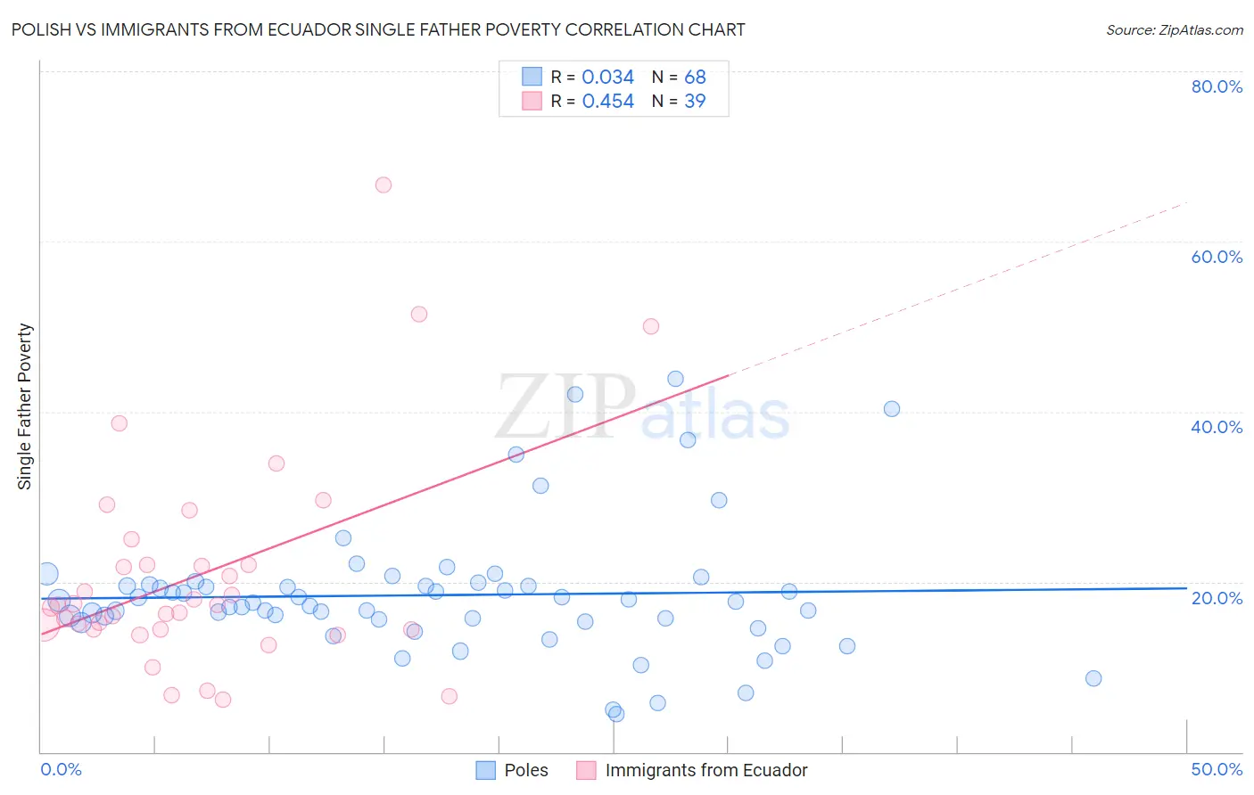 Polish vs Immigrants from Ecuador Single Father Poverty