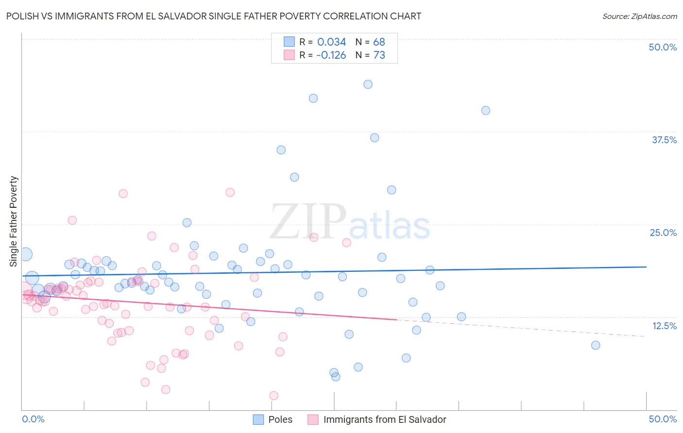 Polish vs Immigrants from El Salvador Single Father Poverty