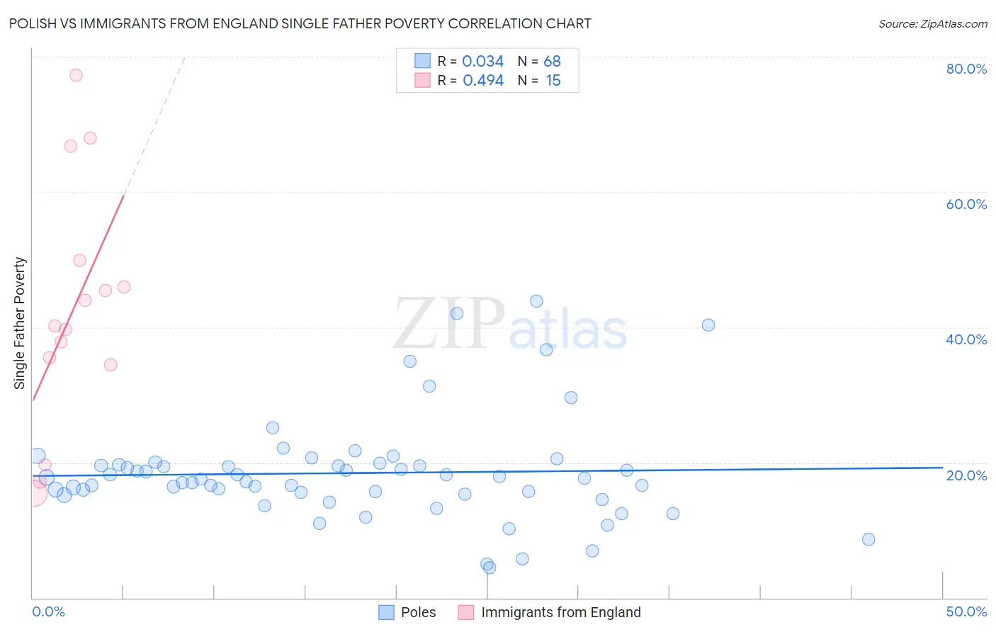 Polish vs Immigrants from England Single Father Poverty