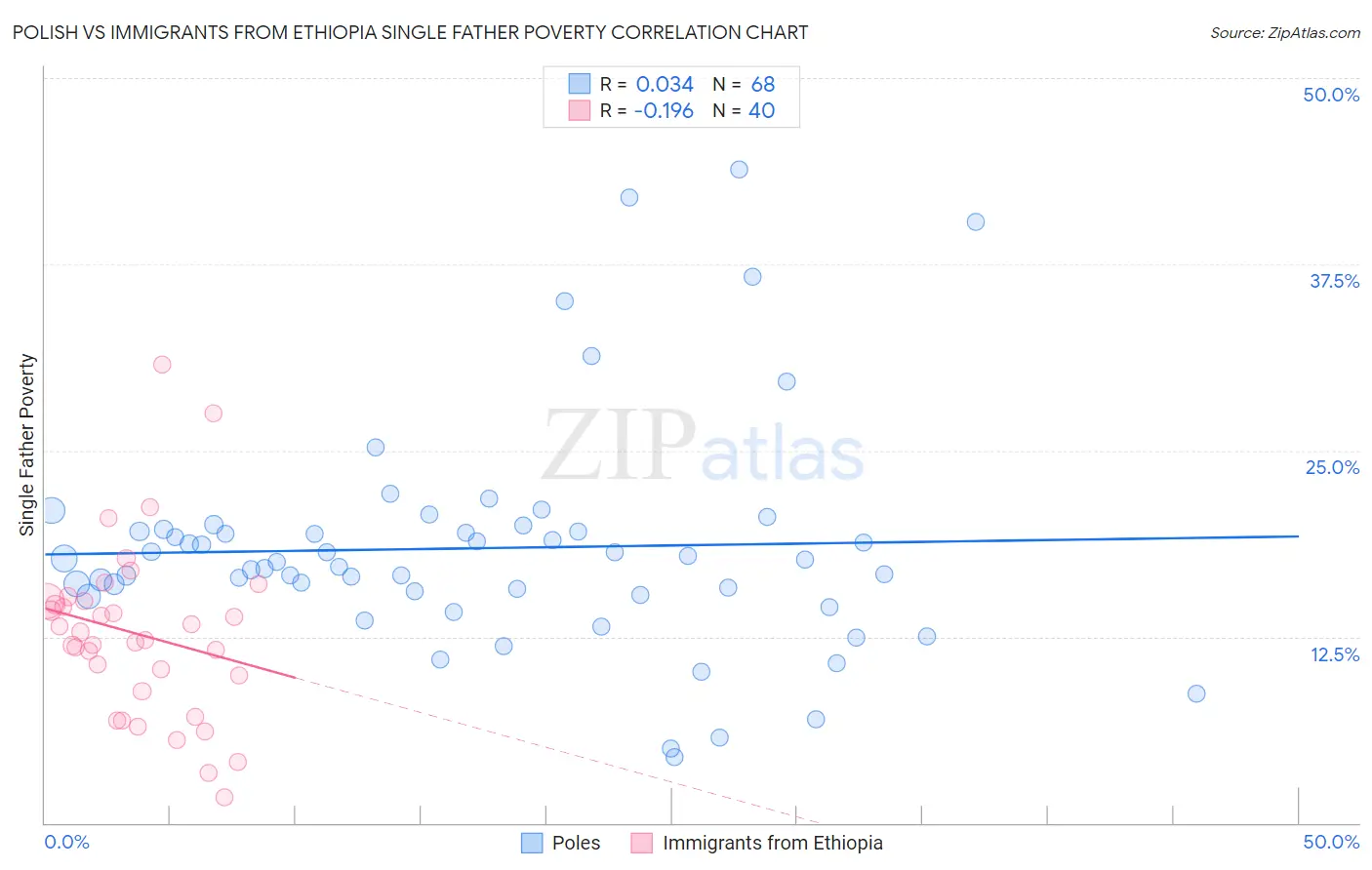 Polish vs Immigrants from Ethiopia Single Father Poverty