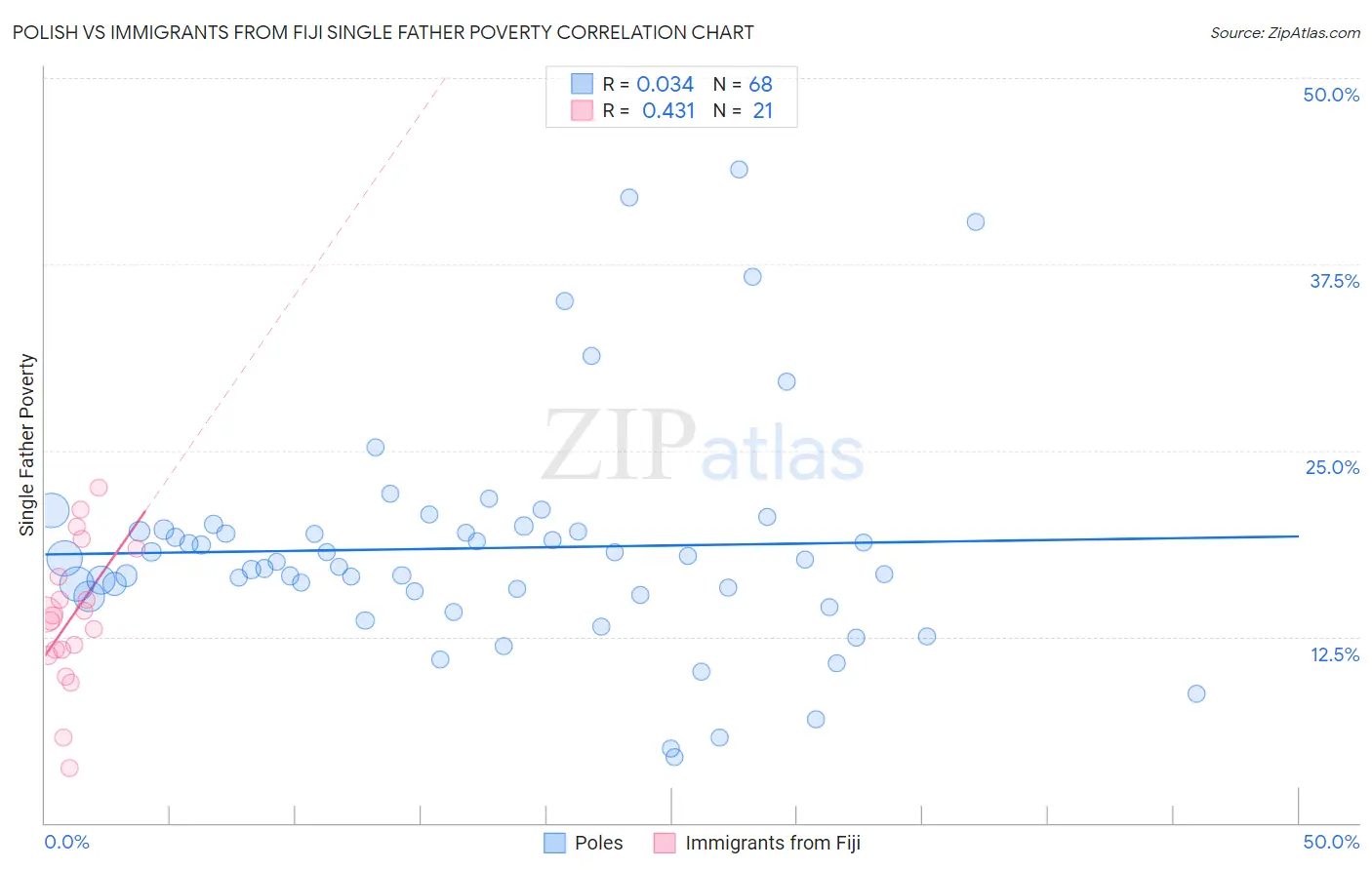 Polish vs Immigrants from Fiji Single Father Poverty