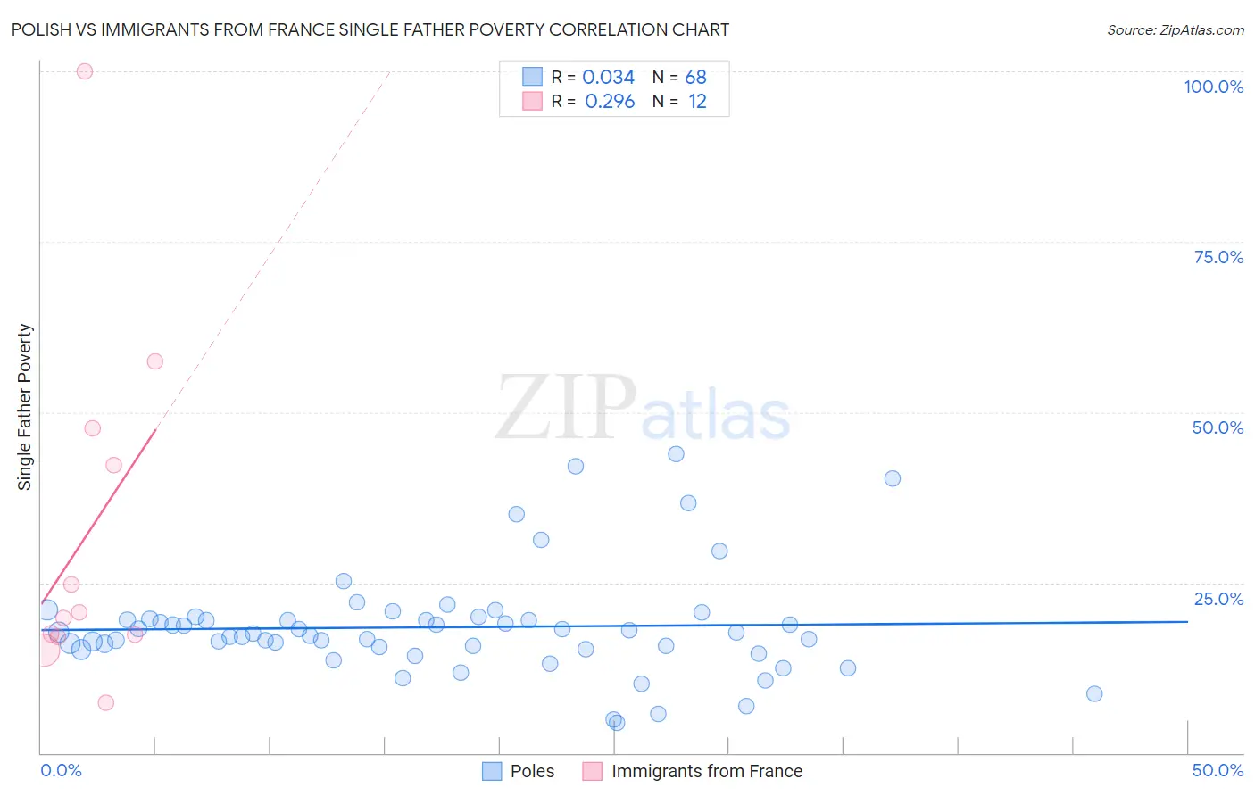 Polish vs Immigrants from France Single Father Poverty