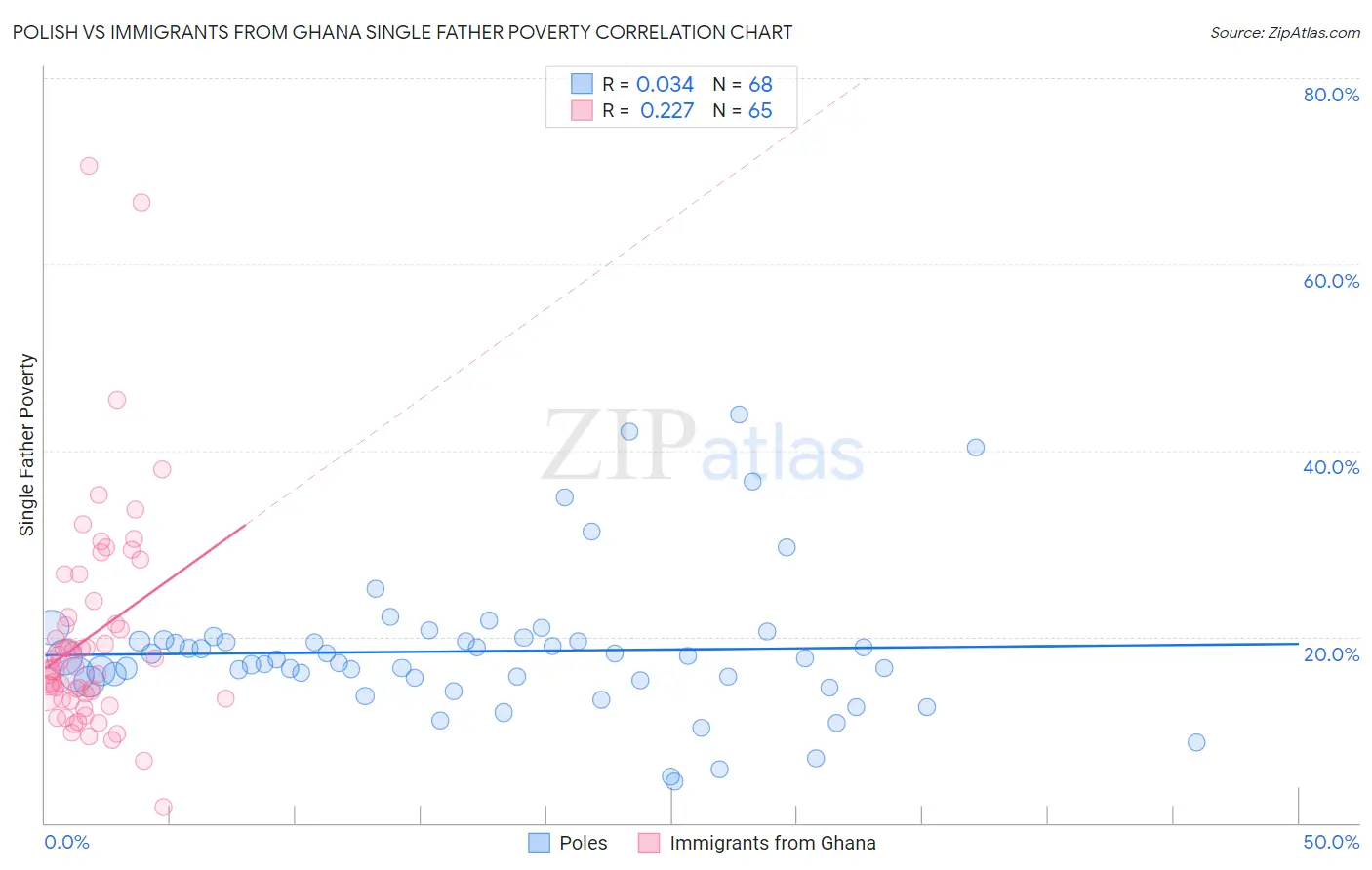 Polish vs Immigrants from Ghana Single Father Poverty