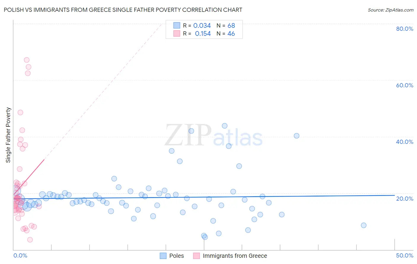 Polish vs Immigrants from Greece Single Father Poverty