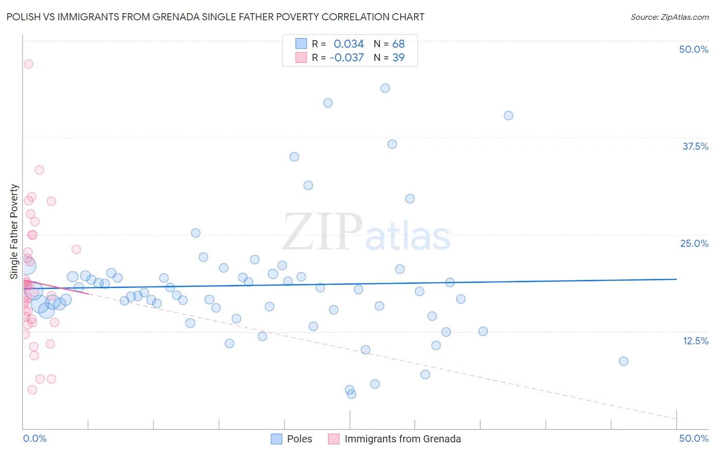 Polish vs Immigrants from Grenada Single Father Poverty