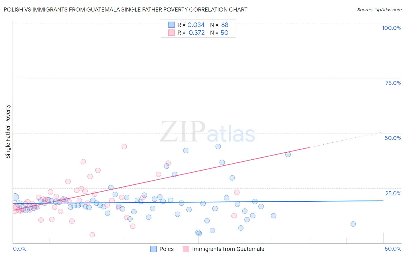 Polish vs Immigrants from Guatemala Single Father Poverty