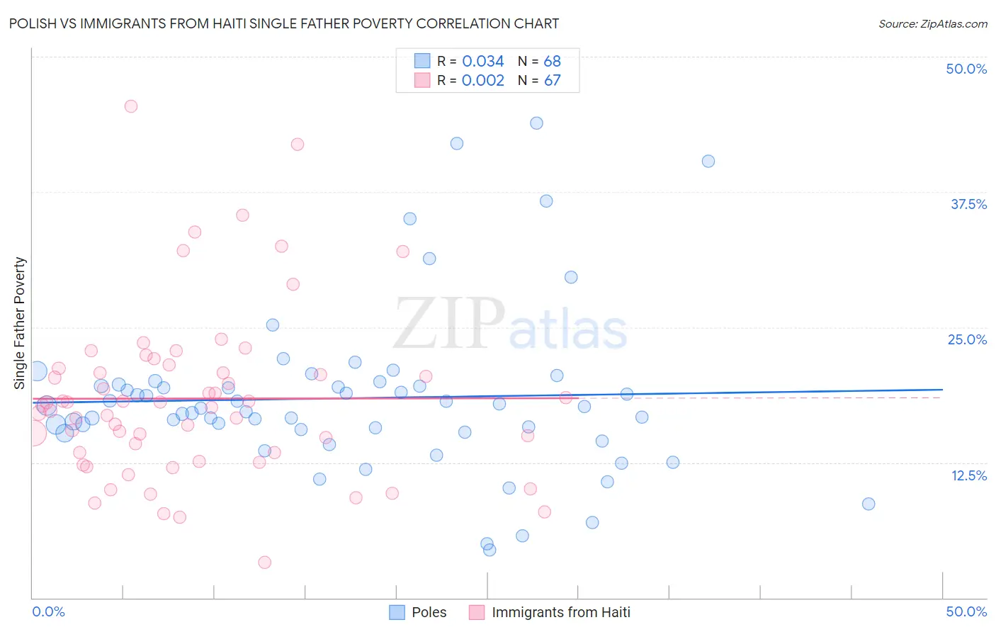 Polish vs Immigrants from Haiti Single Father Poverty